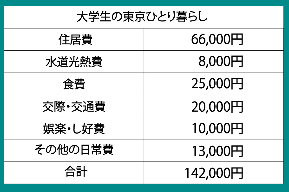 東京暮らしの生活費って高いの 家賃相場や大学生の平均支出事情が知りたい 学生寮は オモシロイ