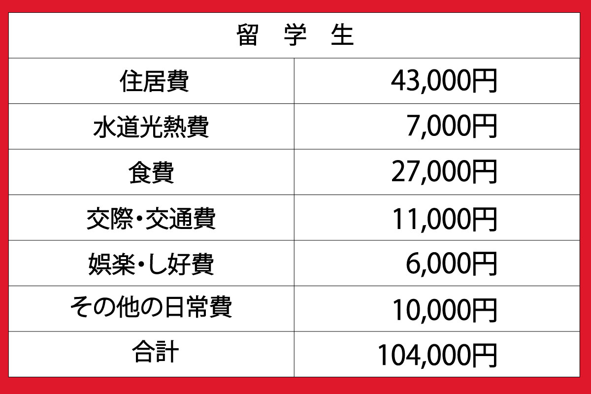 東京暮らしの生活費って高いの 家賃相場や大学生の平均支出事情が知りたい 学生寮は オモシロイ